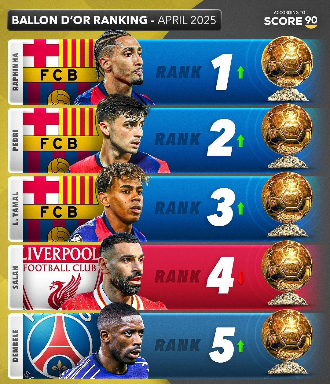 巴萨包揽前三！外媒预测金球奖排名，赖斯第七，姆巴佩跌出前十